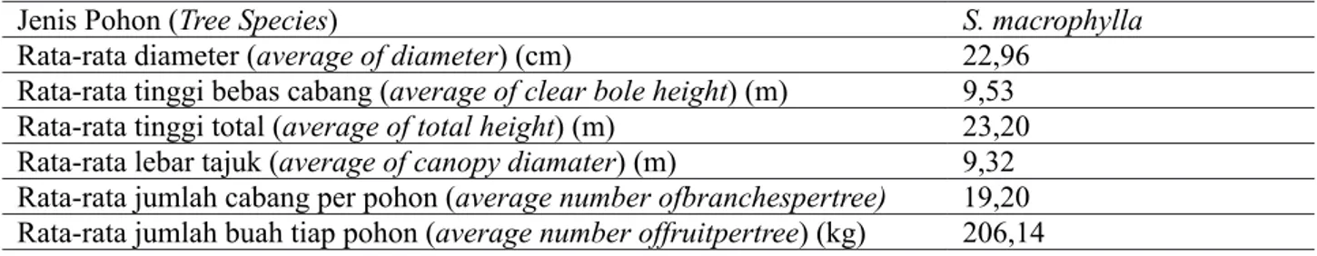 Tabel 2. Dimensi Pohon Penghasil Tengkawangdan Produksi Buah Table 2. Tree dimension of Tengkawang and Fruit Product