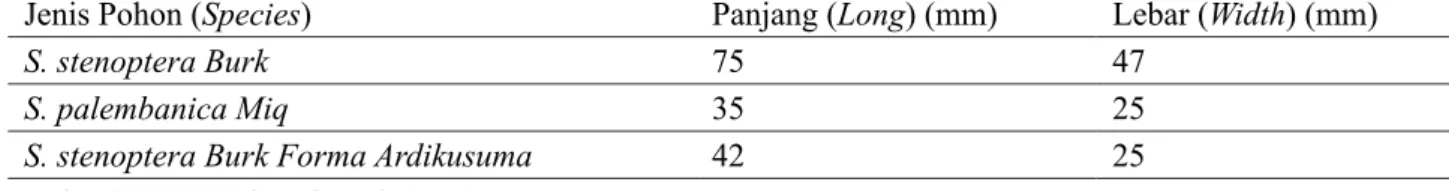 Tabel 4. Perbandingan ukuran beberapa buah tengkawang  Table 4. Size comparison  of  some tengkawang fruits