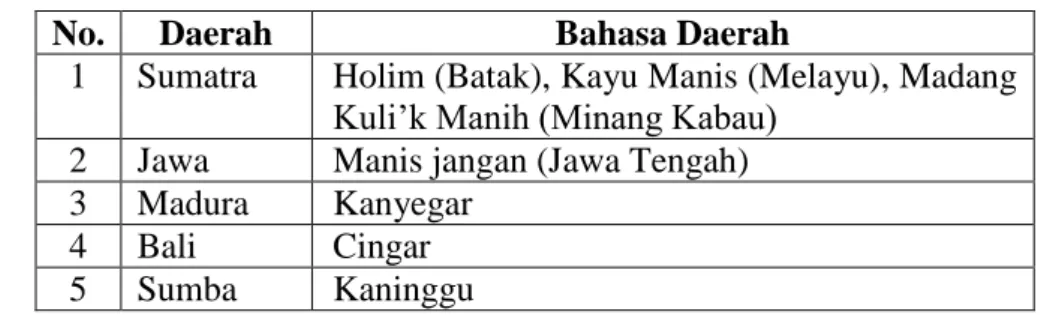 Tabel 2.1 Bahasa Daerah Kayu Manis