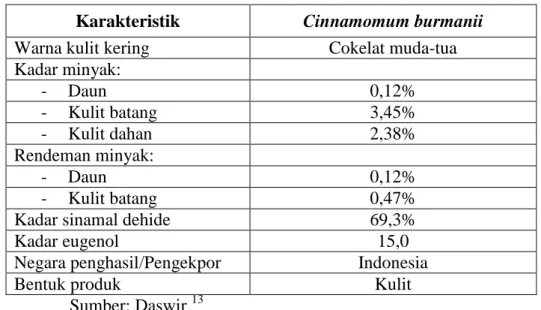 Tabel 2.2 Karakter dari kayu manis (Cinnamomum burmanni)  Karakteristik  Cinnamomum burmanii 