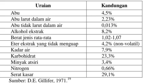 Tabel 2.4 Komposisi Kimia Cinnamomum zeylanicum 