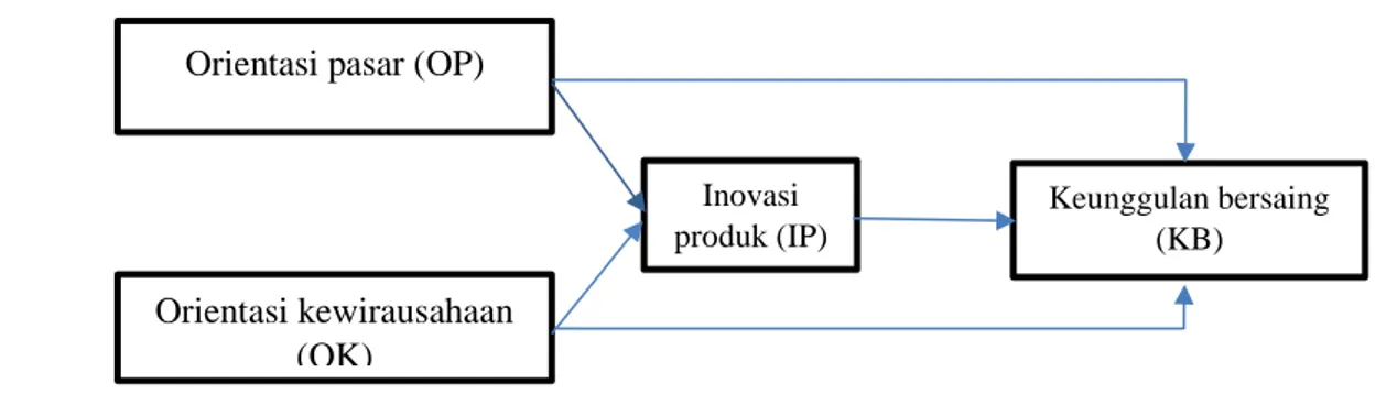 Gambar 1  Model Konseptual  Metode Penelitian 