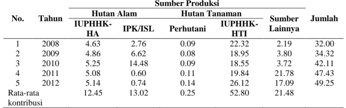 Tabel  2.  Produksi  Kayu  Bulat  Berdasarkan  Sumber  Produksi  (juta  m 3 )  Tahun 2008 – 2012  