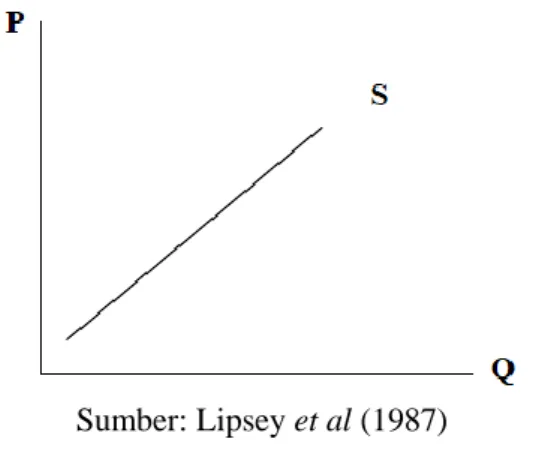 Gambar 2. Kurva Penawaran (Supply Curve) 