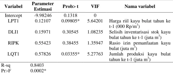 Tabel 8. Hasil Estimasi Parameter Produksi Kayu Bulat Hutan Alam (QT1)  Variabel  Parameter 