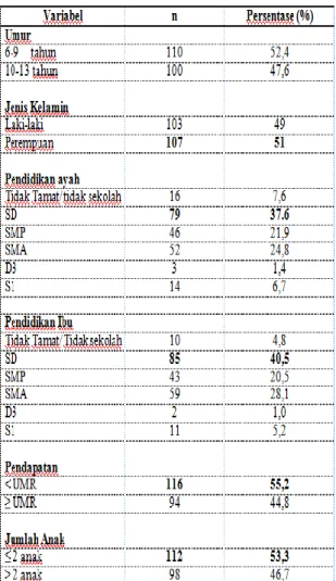 Tabel  2  Distribusi  Status  gizi  Sekolah  Dasar Kecamatan Rangsang Kabupaten  Kepulauan Meranti 