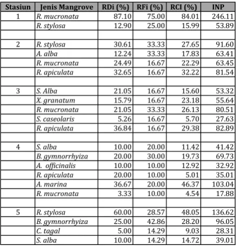 Tabel 2 