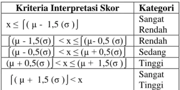 Tabel 1. Kriteria Interpretasi Skor  Kriteria Interpretasi Skor  Kategori  x ≤ ⌠( µ -  1,5 (σ )⌡  Sangat  Rendah  ⌠(µ - 1,5(σ)⌡ &lt; x ≤⌠(µ- 0,5 (σ)⌡   Rendah  ⌠(µ - 0,5(σ)⌡ &lt; x ≤ (µ + 0,5(σ)⌡   Sedang  (µ + 0,5(σ )⌡&lt; x ≤ (µ +  1,5(σ )⌡  Tinggi   ⌠( 