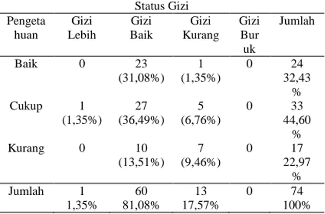 Tabel  3  Tabel  Silang  Pengetahuan  Ibu  tentang  Gizi  dengan  Status  Gizi  Balita  usia 1-5 tahun   Status Gizi  Pengeta  huan  Gizi  Lebih  Gizi  Baik  Gizi  Kurang  Gizi Bur uk  Jumlah  Baik  Cukup   Kurang  0 1  (1,35%) 0  23  (31,08%) 27 (36,49%) 