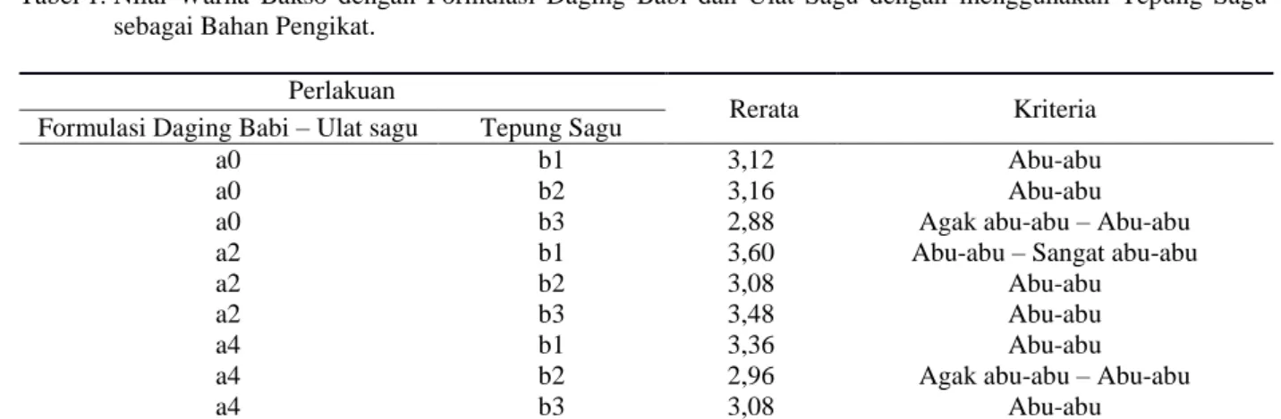 Tabel 1. Nilai  Warna  Bakso  dengan  Formulasi  Daging  Babi  dan  Ulat  Sagu  dengan  menggunakan  Tepung  Sagu  sebagai Bahan Pengikat