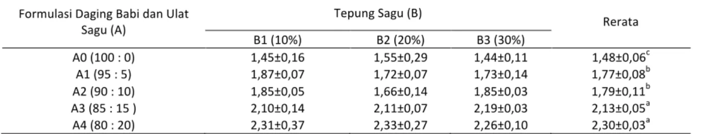 Tabel	
  3.	
  Rerata	
  Kadar	
  Protein	
  Terlarut	
  Bakso	
  Formulasi	
  Daging	
  Babi	
  Ulat	
  Sagu	
  dan	
  Tepung	
  Sagu.	
  