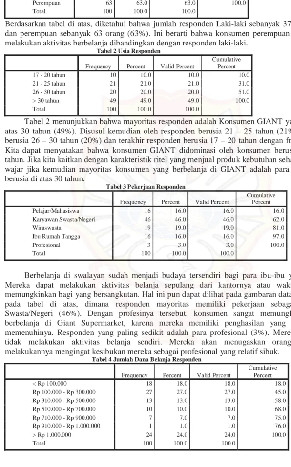Tabel 2 Usia Responden 