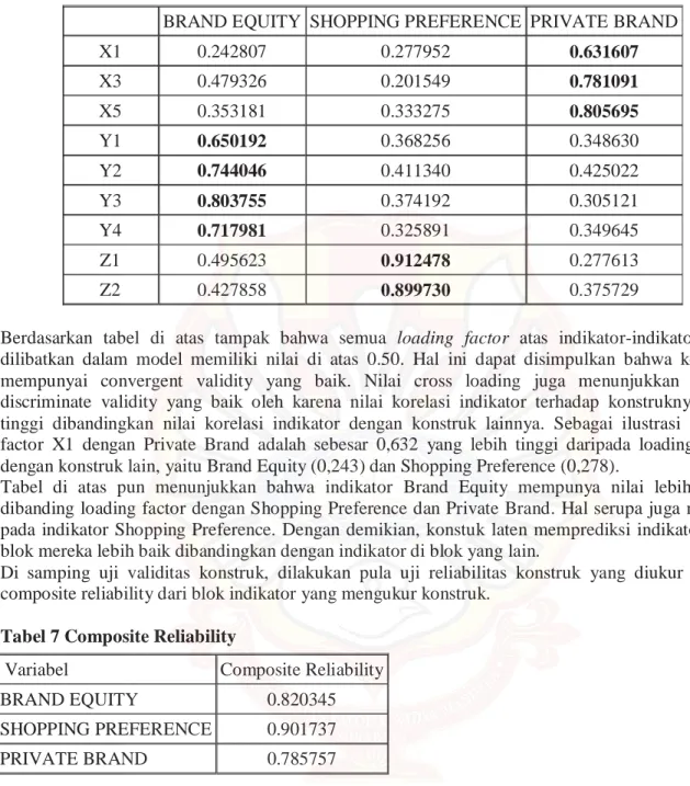 Tabel 6 Cross Loadings 