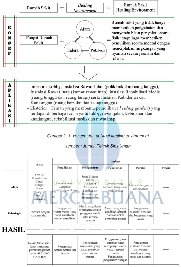 Gambar 2. 1  konsep dan aplikasi healing environment  sumber : Jurnal  Teknik Sipil Untan 