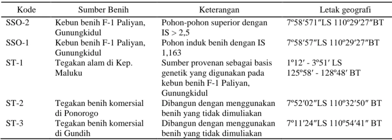 Tabel 2.   Sumber benih yang diuji pada plot uji peningkatan genetik di Gunungkidul dan Ponorogo 