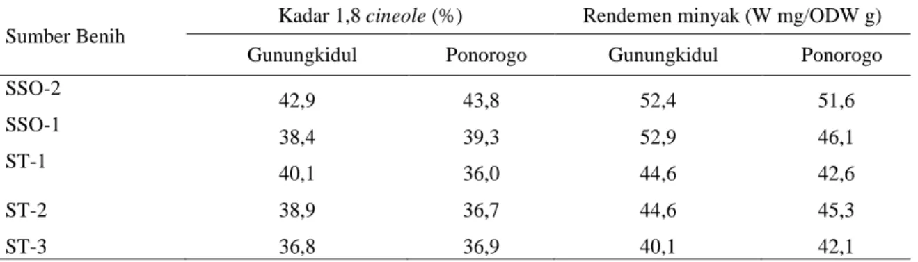 Tabel 4.   Rerata kadar 1,8 cineole dan rendemen minyak pada uji peningkatan genetik kayuputih umur 2 tahun  di Gunungkidul dan Ponorogo 