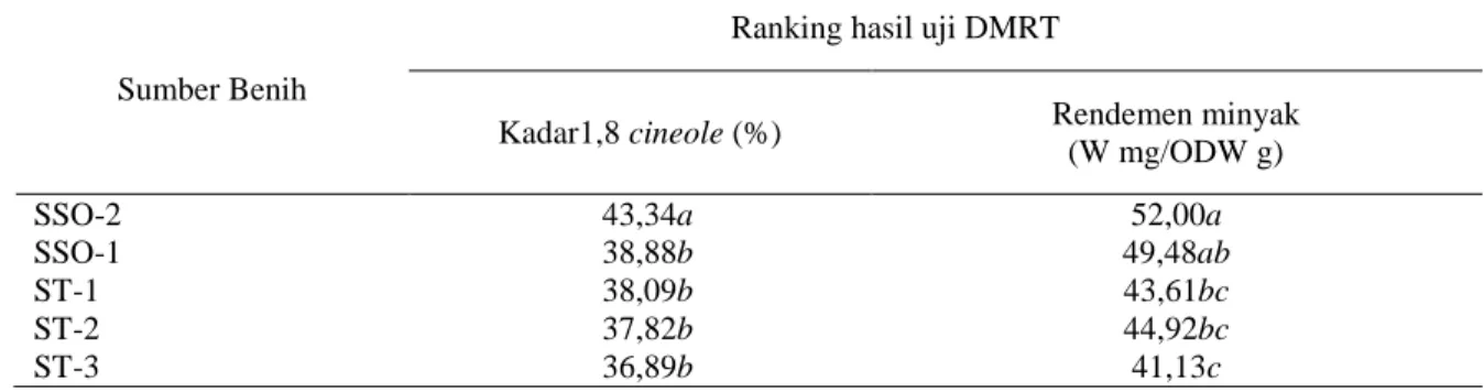 Tabel 6.   Hasil uji DMRT terhadap 5 sumber benih di kedua lokasi plot uji peningkatan genetik kayuputih umur  2 tahun 