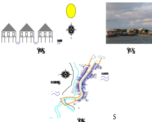 Gambar 14. (a) Orientasi rumah menghadap arah matahari terbit (timur);(b) arah rumah  menghadap laut; (c) orientasi timur –barat