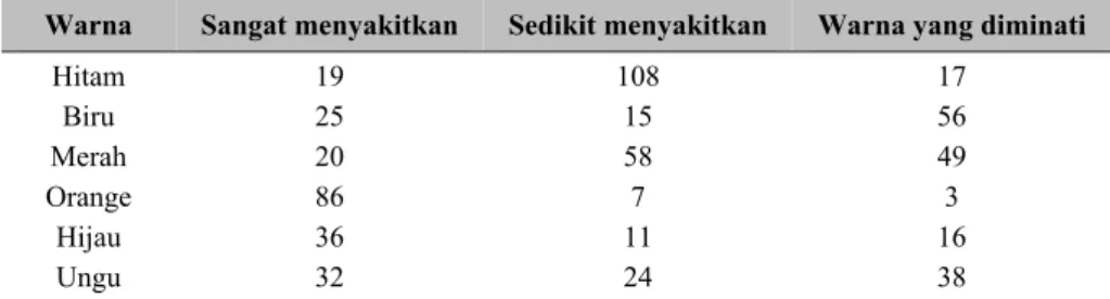 Tabel 1 Warna yang Identik dengan Rasa Sakit Menurut Anak-anak (Wong, 1988) 