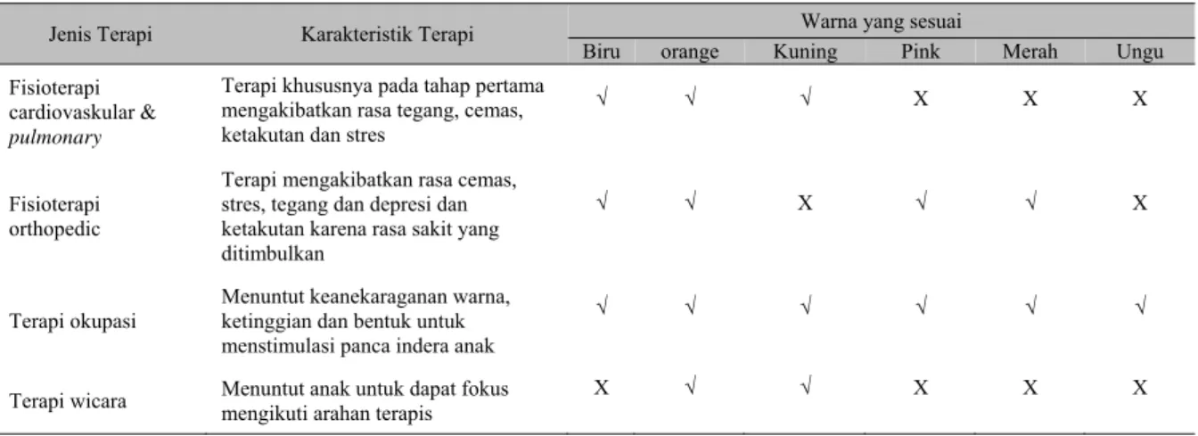 Tabel 2 Karakteristik Terapi dan Warna Tanaman yang Sesuai 