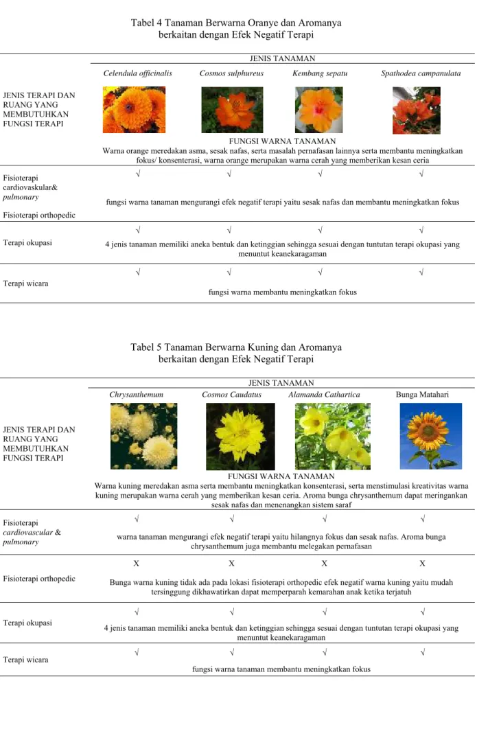 Tabel 4 Tanaman Berwarna Oranye dan Aromanya   berkaitan dengan Efek Negatif Terapi 