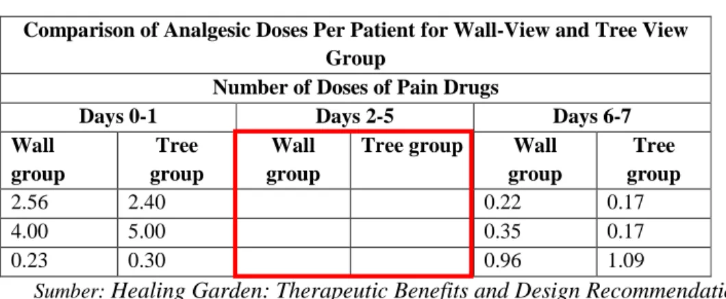 Tabel 2.1  Perbandingan dosis obat yang dikonsumsi pasien  Comparison of Analgesic Doses Per Patient for Wall-View and Tree View 