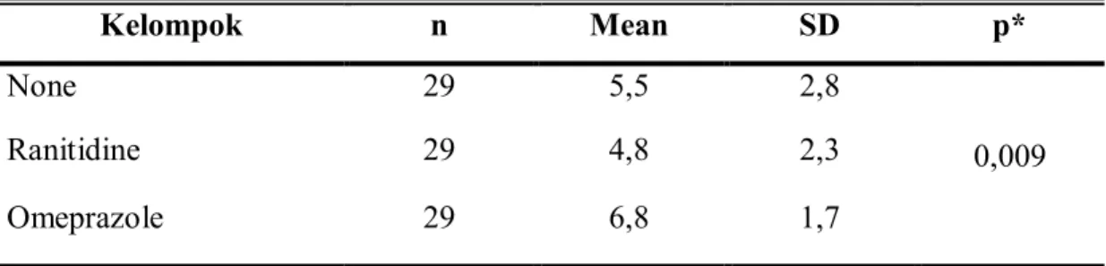 Tabel 3.  Perbandingan pH pada Ketiga Kelompok Premedikasi  Kelompok  n  Mean  SD  p* None  29  5,5  2,8  0,009 Ranitidine 29 4,8 2,3  Omeprazole  29  6,8  1,7  *) Kruskal-Wallis test 