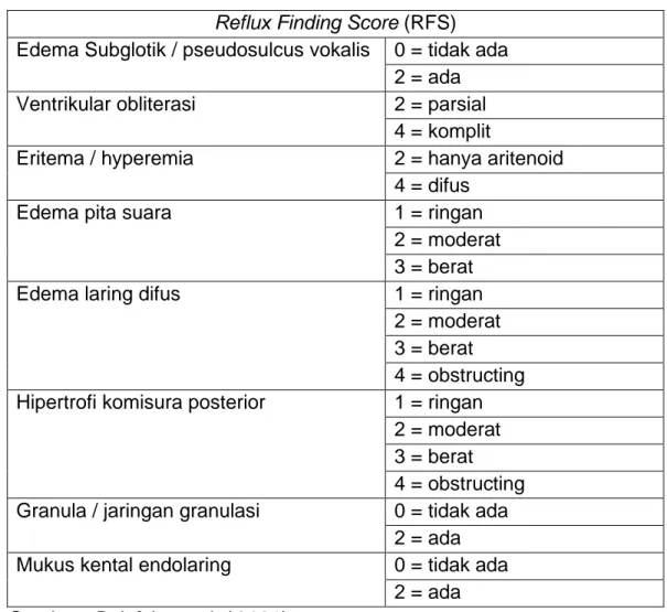Tabel 2.2. Skor Refluks (RFS) 