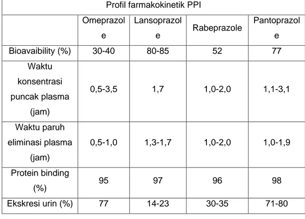 Tabel 2.3. Profil farmakokinetik proton pump inhibitor (Vanderhoff &amp; 
