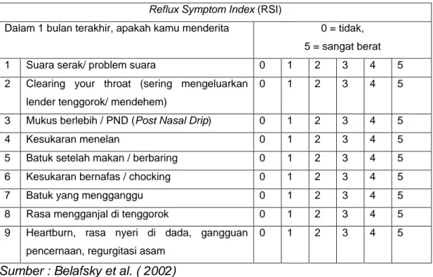 Tabel 2.1. Indeks Gejala Refluks (RSI) 