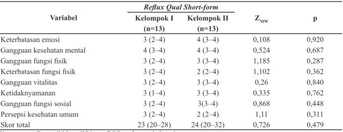 Tabel 6 Hasil Reflux Qual Short-form pada Pemeriksaan Praterapi Variabel