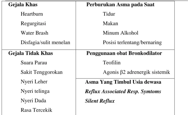 Tabel 2 .  Gejala klinis PRGE pada Asma 