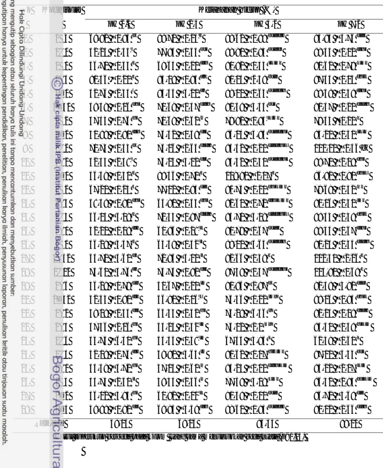 Tabel 4.3 Ketahanan hidup 28 isolat indigenus BAL pada berbagai kisaran pH 