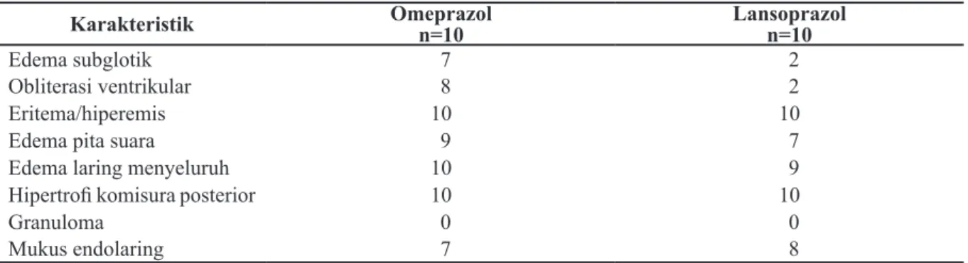 Tabel 4 Perbandingan Reflux Finding Score, Reflux Symptom Index, Sino-Nasal Outcome Test-20  antar Waktu Pemeriksaan pada Kelompok Perlakuan dan Omeprazol
