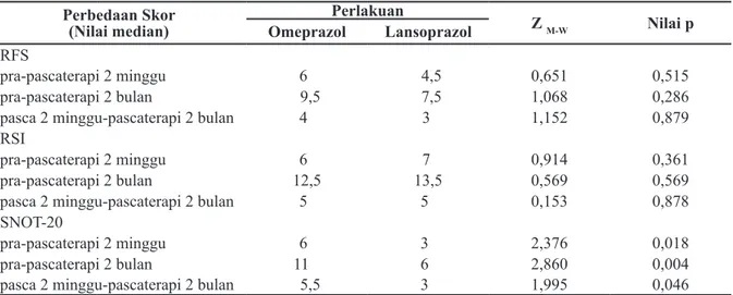 Tabel 6 Perbandingan Skor Sino-Nasal OutcomeTest 20 antara Pemeriksaan Pascaterapi 2 Minggu  dan Pascaterapi 2 Bulan