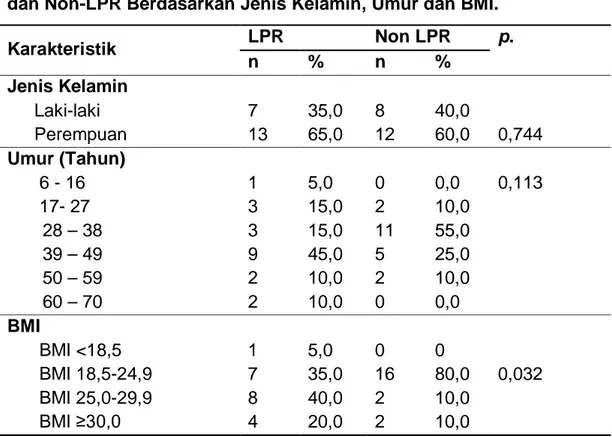 Tabel 4.1 Distribusi Frekuensi  Penderita  Reflux  Laringofaring (LPR)  dan Non-LPR Berdasarkan Jenis Kelamin, Umur dan BMI