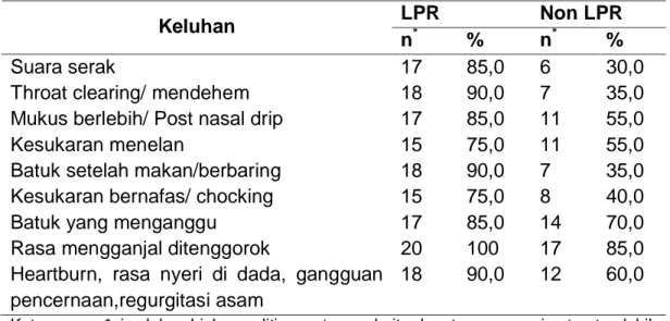 Tabel 4.2.   Distribusi Frekuensi  Penderita  Refluks  Laringofaring  Berdasarkan  Keluhan Utama pada Pasien  LPR dan Non –LPR 