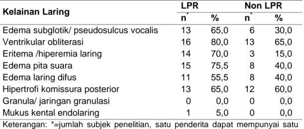 Tabel 4.4. Distribusi Frekuensi Penderita  Refluks  Laringofaring  Berdasarkan  Kelainan Laring pada pemeriksaan Endoskopi  Penderita  LPR dan Non –LPR