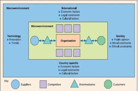 Gambar 2.2 Environment yang harus dianalisis pada tahap Situation  Analysis (Sumber: Chaffey, 2010, Completing a marketing case study 