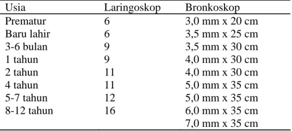 Tabel 2.2 Ukuran alat endoskopi pada bayi dan anak 
