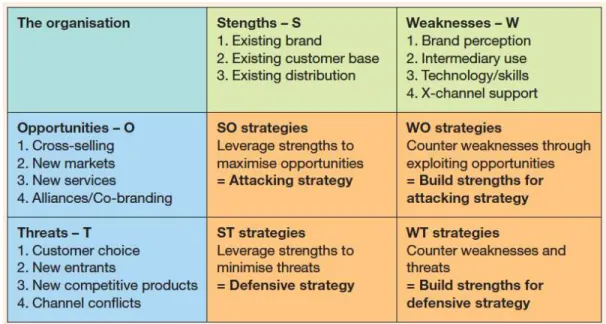Gambar 2-2 Tabel SWOT Dengan Kolom Penyusunan Strategi (Sumber : smartinsight.com ) 