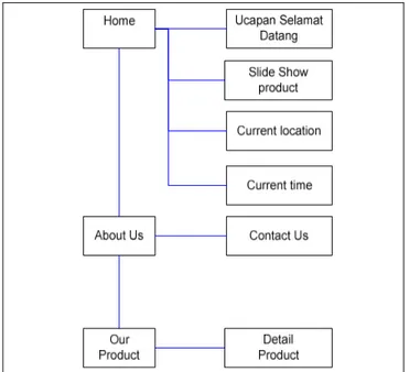 Gambar 4 Site Structure Diagram 