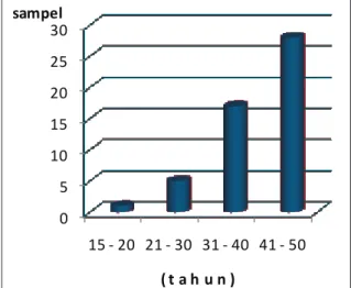 Diagram 1. Distribusi penderita RLF berdasarkan usia05101520253015 - 20 21 - 30 31 - 40 41 - 50sampel( t a h u n )