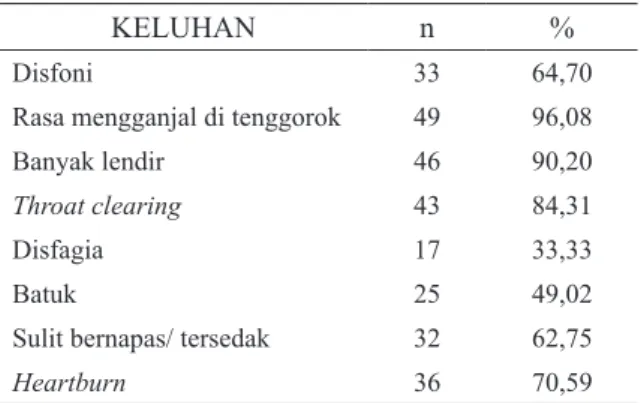 Tabel 1. Distribusi percontoh penderita RLF  berdasarkan riwayat keluhan yang pernah dialami