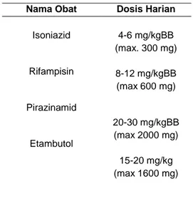 Tabel 1. Dosis obat anti tuberkulosis lini pertama 6,9  Nama Obat  Dosis Harian 