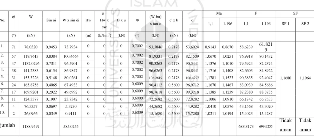 Tabel 5.5 Perhitungan Manual Metode Bishop Yang Disederhanakan. 