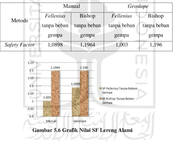 Tabel 5.6 Rekapitulasi Hasil Perhitungan Angka Keamanan Lereng Alami 