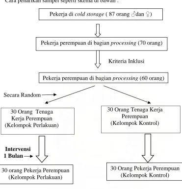 Gambar 3.1. Cara Penarikan  Sampel  