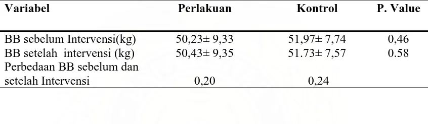 Tabel 4.2. Berat Badan Tenaga Kerja pada Kelompok Perlakuan dan Kontrol        sebelum dan setelah Intervensi  