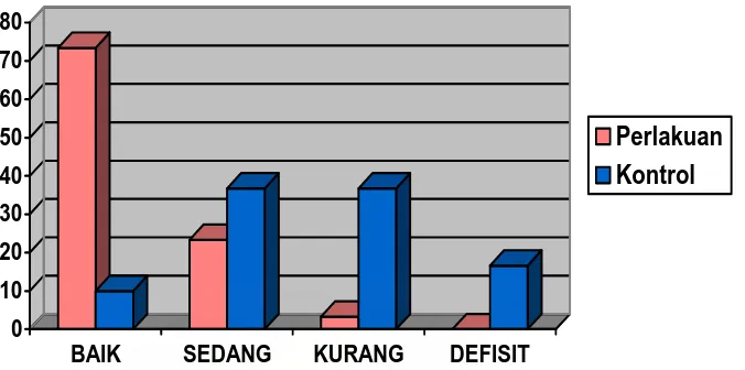 Grafik di atas menunjukkan bahwa setelah intervensi tingkat konsumsi energi 